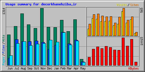 Usage summary for decorkhanehziba.ir
